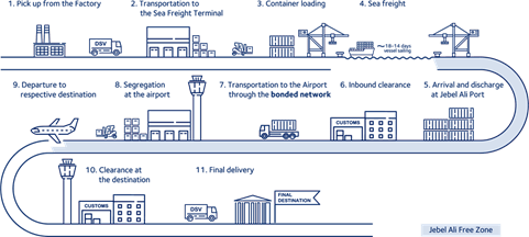 Air cargo journey